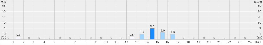 医王山(>2018年01月21日)のアメダスグラフ
