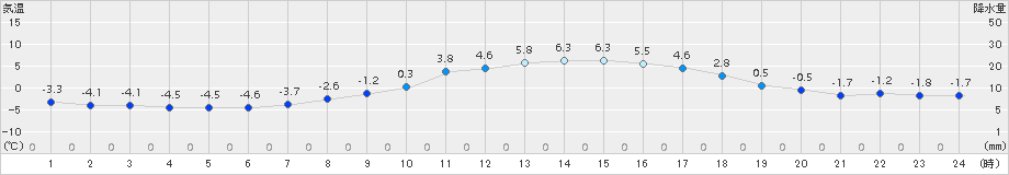 大朝(>2018年01月21日)のアメダスグラフ