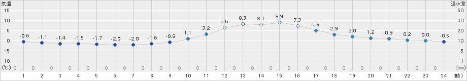 加計(>2018年01月21日)のアメダスグラフ