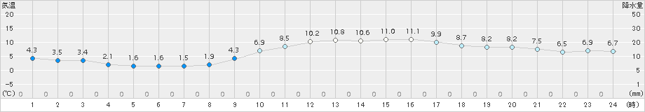 大竹(>2018年01月21日)のアメダスグラフ