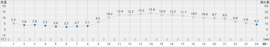 海陽(>2018年01月21日)のアメダスグラフ