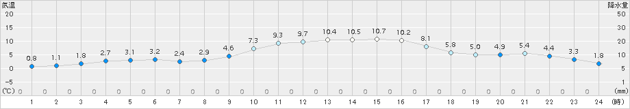 財田(>2018年01月21日)のアメダスグラフ