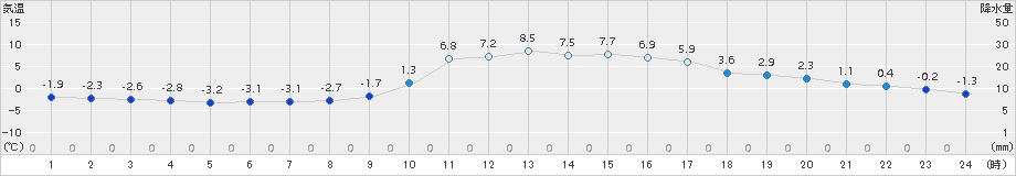 久万(>2018年01月21日)のアメダスグラフ