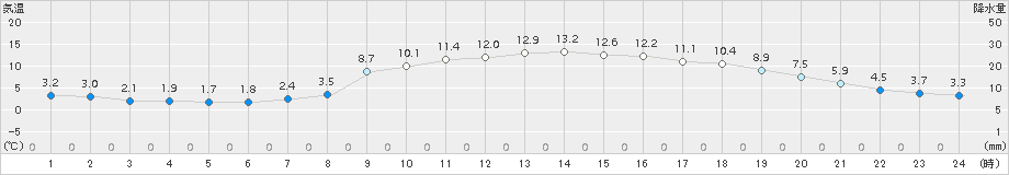 御荘(>2018年01月21日)のアメダスグラフ