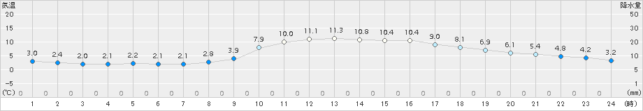 大栃(>2018年01月21日)のアメダスグラフ