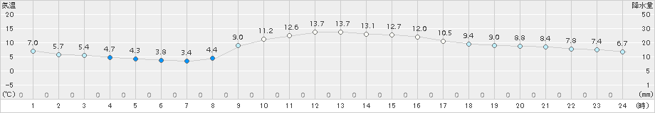 南国日章(>2018年01月21日)のアメダスグラフ