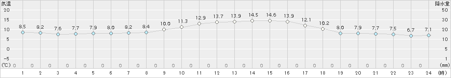 安芸(>2018年01月21日)のアメダスグラフ