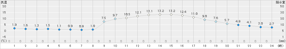 中村(>2018年01月21日)のアメダスグラフ