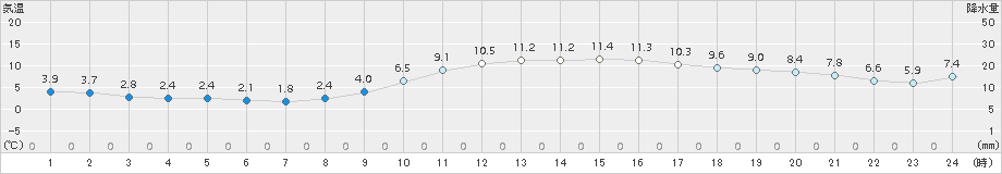 八幡(>2018年01月21日)のアメダスグラフ