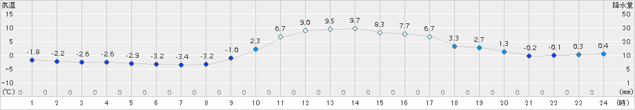 玖珠(>2018年01月21日)のアメダスグラフ