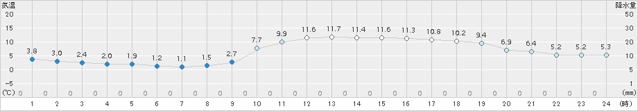 大分(>2018年01月21日)のアメダスグラフ