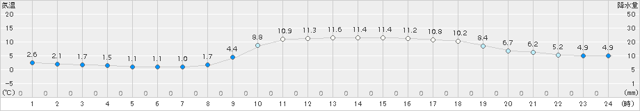 佐伯(>2018年01月21日)のアメダスグラフ