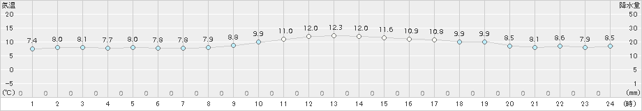 蒲江(>2018年01月21日)のアメダスグラフ