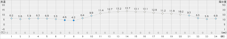 西都(>2018年01月21日)のアメダスグラフ