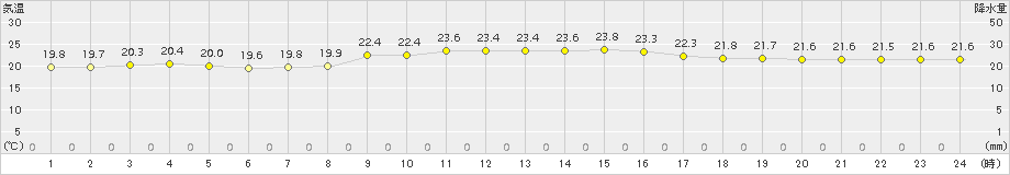 下地島(>2018年01月21日)のアメダスグラフ