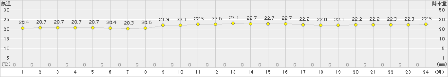 仲筋(>2018年01月21日)のアメダスグラフ