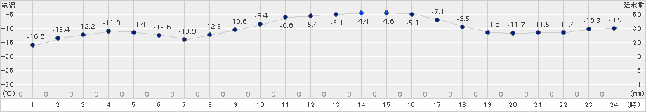江別(>2018年01月22日)のアメダスグラフ
