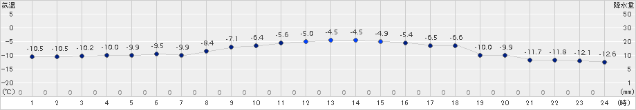 足寄(>2018年01月22日)のアメダスグラフ