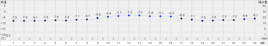 八雲(>2018年01月22日)のアメダスグラフ