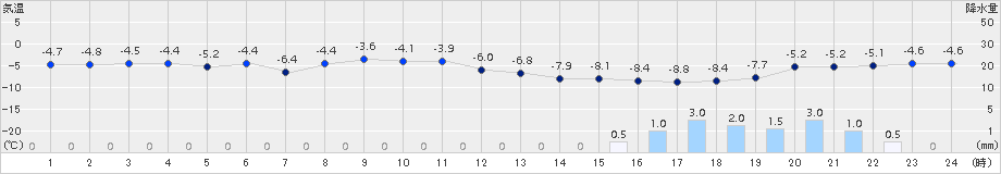 奥日光(>2018年01月22日)のアメダスグラフ