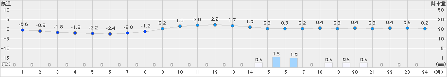 南信濃(>2018年01月22日)のアメダスグラフ