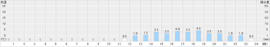 天城山(>2018年01月22日)のアメダスグラフ