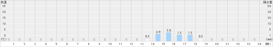 笠取山(>2018年01月22日)のアメダスグラフ