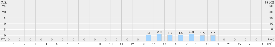 五箇山(>2018年01月22日)のアメダスグラフ