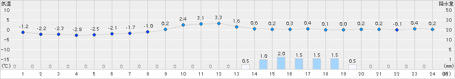 信楽(>2018年01月22日)のアメダスグラフ