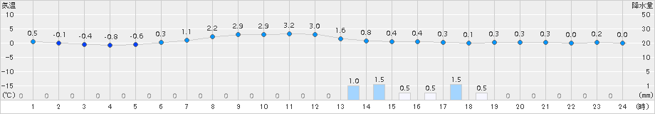 能勢(>2018年01月22日)のアメダスグラフ