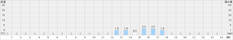 護摩壇山(>2018年01月22日)のアメダスグラフ