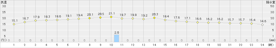 喜界島(>2018年01月22日)のアメダスグラフ