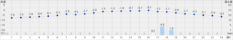 支笏湖畔(>2018年01月23日)のアメダスグラフ