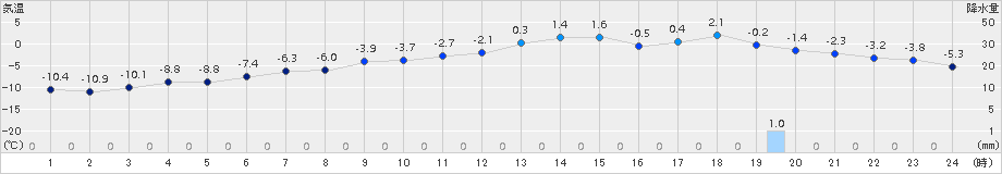 美唄(>2018年01月23日)のアメダスグラフ