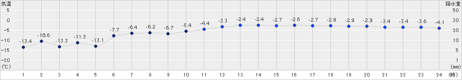 紋別小向(>2018年01月23日)のアメダスグラフ