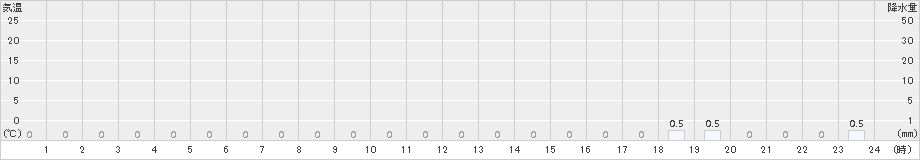 小利別(>2018年01月23日)のアメダスグラフ