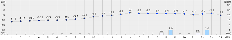 本別(>2018年01月23日)のアメダスグラフ