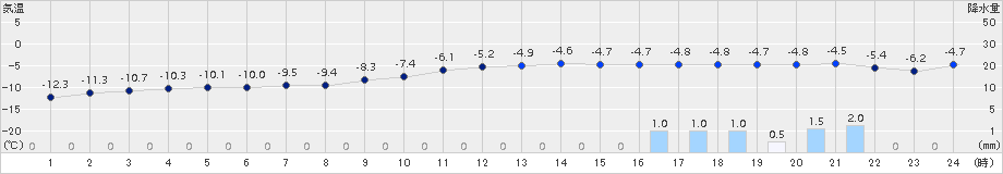 糠内(>2018年01月23日)のアメダスグラフ