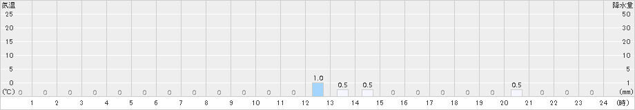 潮見(>2018年01月23日)のアメダスグラフ