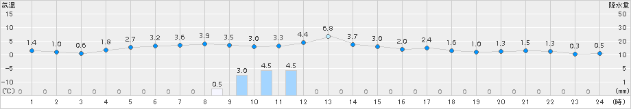 鼠ケ関(>2018年01月23日)のアメダスグラフ