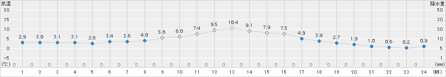 蒲郡(>2018年01月23日)のアメダスグラフ