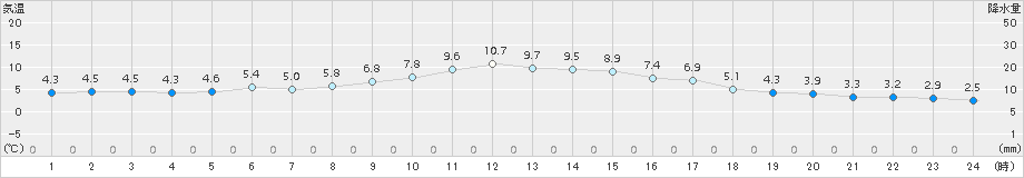 伊良湖(>2018年01月23日)のアメダスグラフ