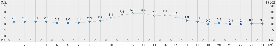 多治見(>2018年01月23日)のアメダスグラフ