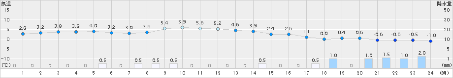 朝日(>2018年01月23日)のアメダスグラフ