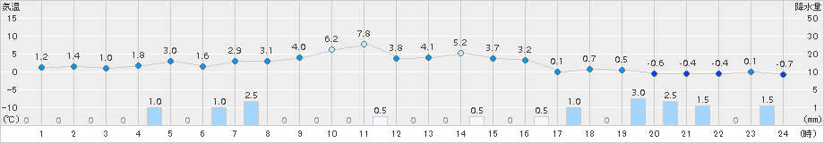 伏木(>2018年01月23日)のアメダスグラフ