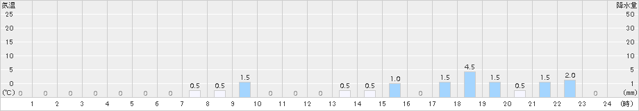 五箇山(>2018年01月23日)のアメダスグラフ