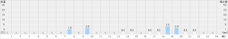 猪谷(>2018年01月23日)のアメダスグラフ