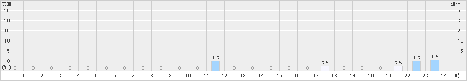 獅子越峠(>2018年01月23日)のアメダスグラフ