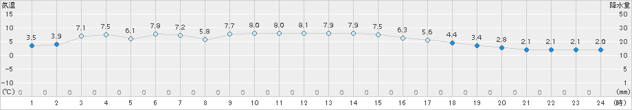 西米良(>2018年01月23日)のアメダスグラフ