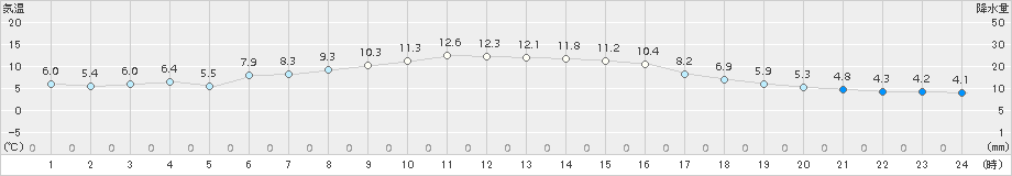 赤江(>2018年01月23日)のアメダスグラフ